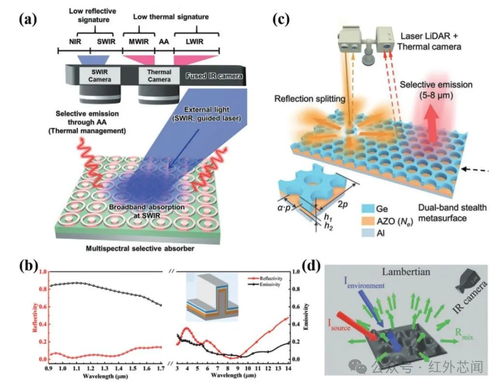 多波段兼容紅外偽裝技術(shù)研究進展綜述